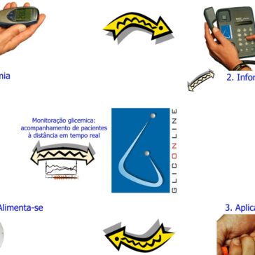 Representação do uso do Glic Online, software desenvolvido pela Quasar Telemedicina