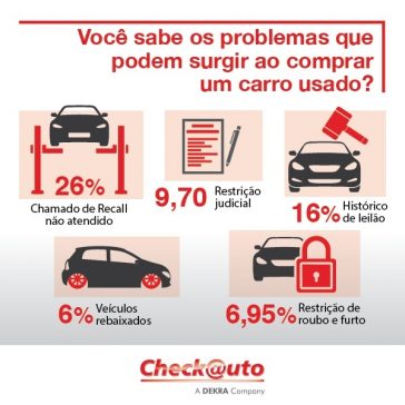 Checkauto revela que 26% dos carros usados avaliados em outubro tinham chamados de recall como restrição