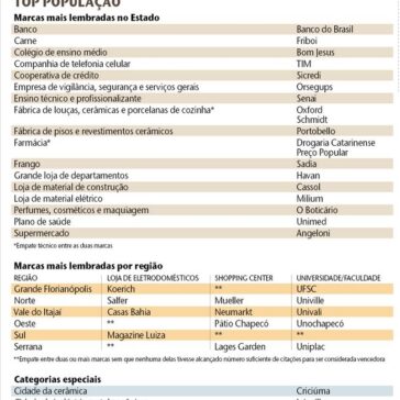 Vencedores do Top of Mind 2015 são anunciados – A Notícia