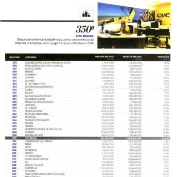 As 1000 maiores empresas do ranking por recita líquida – As Melhores da Dinheiro