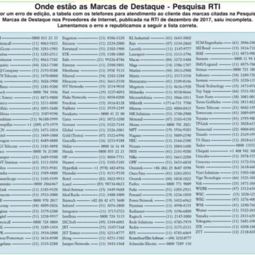 Onde estão as marcas de destaques – Pesquisa RTI – RTI