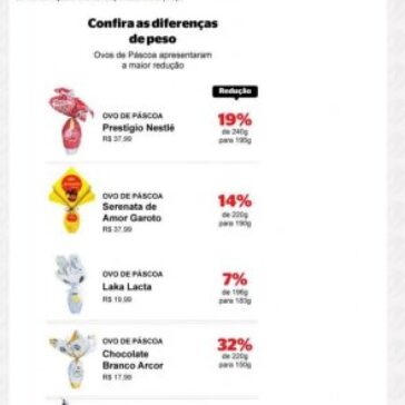 Ovos de Páscoa diminuíram em média 30%, mas continuam com o mesmo preço – Portal do Zacarias