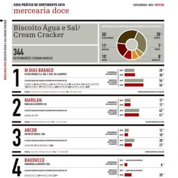Biscoito Água e Sal/ Cream Cracker – Supermercado Moderno