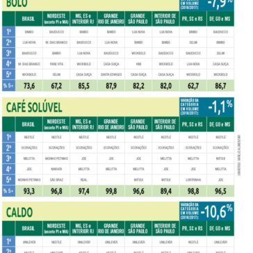 Sinais de recuperação econômica SuperVarejo