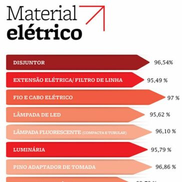 Material elétrico – Revenda Construção