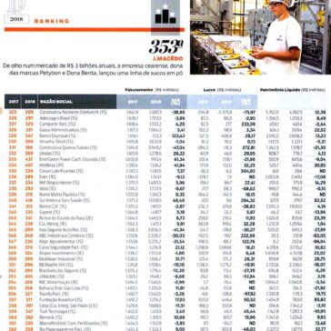 As 1.000 maiores da DINHEIRO – As Melhores da Dinheiro