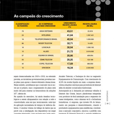 As 10 empresas que mais cresceram – Anuário Telecom 2018