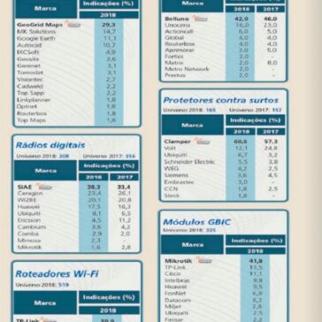 Marcas de Destaque nos Provedores de Internet – 2ª edição -RTI