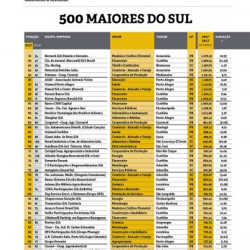 500 MAIORES DO SUL- Amanhã