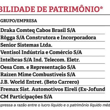 RENTABILIDADE DE PATRIMÔNIO* -Amanhã