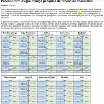 Procon Porto Alegre divulga pesquisa de preços de chocolates – Prefeitura de Porto Alegre