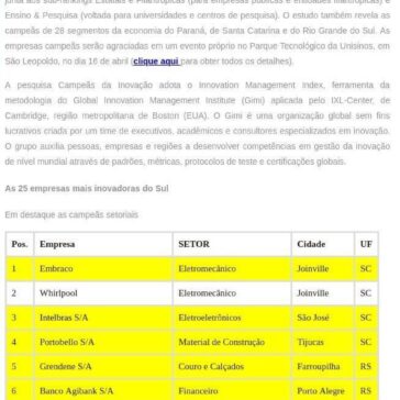 Saiba quais são as Campeãs da Inovação da região Sul. Santa Catarina é o destaque -Consumidor RS
