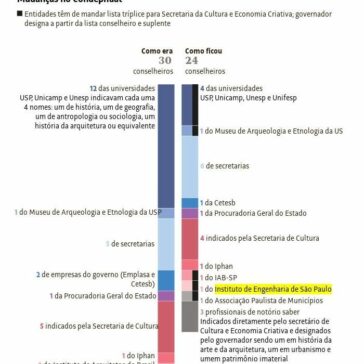 Mudanças no Condephaat- Folha de S. Paulo (On-line)