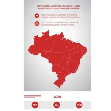 Pesquisa mostra que contrapartida das filantrópicas é maior do que imunidade tributária destinada ao setor- Mundo do Marketing