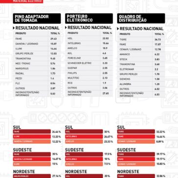 Material elétrico -Revenda Construção