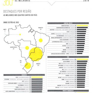 Destaques por região- Época Negócios 360