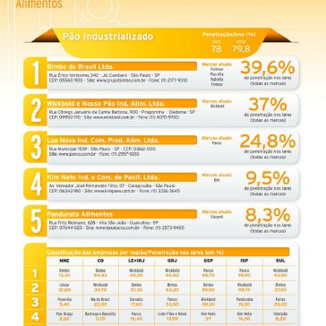 Indústria no rota do crescimento- Super Hiper