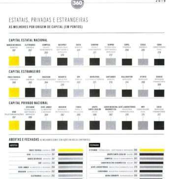 Estatais, privadas e estrangeiras- Época Negócios 360