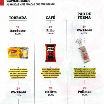 Qual sua marca favorita? -Veja Especial Comer&Beber