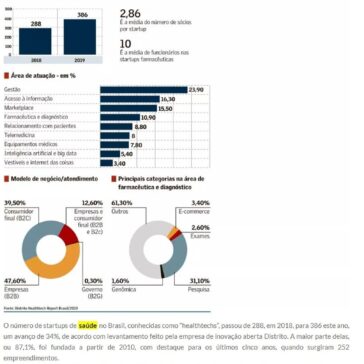 Healthtechs despertam o interesse de farmacêuticas- Panorama Farmacêutico