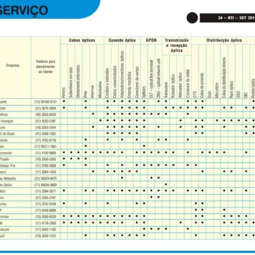 Guia de produtos para FTTx -RTI