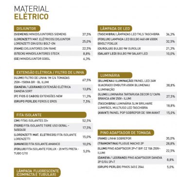 Apresentamos o melhor mix do mercado – Revenda Construção