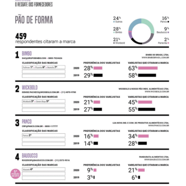 Matinais – Varejo S/A