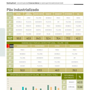 Ranking Brasil – concentração das 5 marcas líderes no canal supermercado (volume total) – SuperVarejo