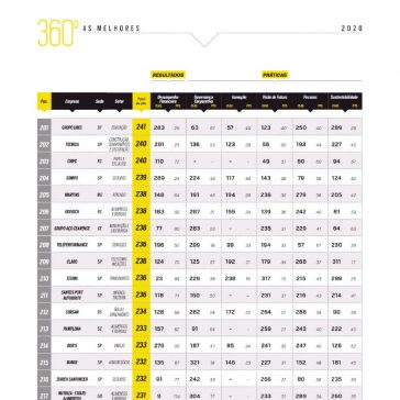 334 melhores – Época Negócios 360