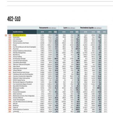 As 1.000 maiores da Dinheiro – As Melhores da Dinheiro