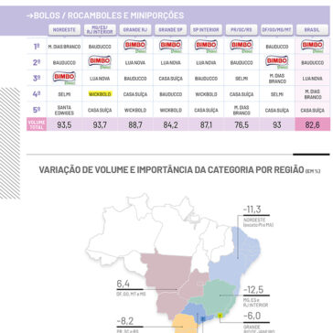 5 maiores fornecedores do Brasil 2021 – SuperVarejo
