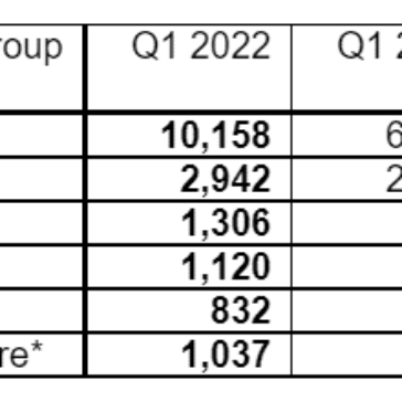 Kuehne+Nagel registra resultados expressivos no primeiro trimestre de 2022