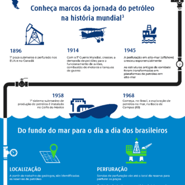 Dia do Petróleo destaca crescimento da produção brasileira e reforça protagonismo global