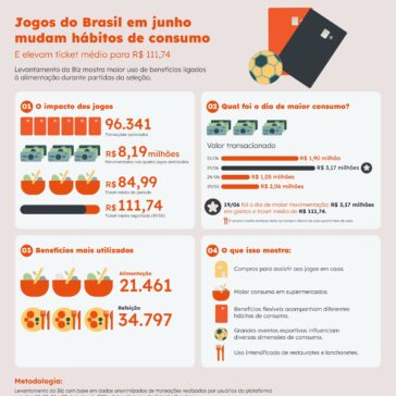 Jogo do Brasil em junho altera padrão de consumo e eleva ticket médio em cartões de benefícios para R$ 111,74, aponta Biz