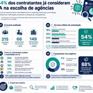 54% dos contratantes já consideram IA na escolha de agências de marketing, aponta pesquisa